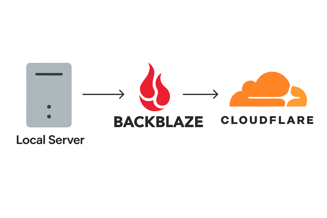 Inteligentna dostawa plików: kiedy używać Backblaze B2, Cloudflare lub własnego serwera